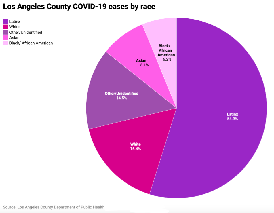Pie chart of L.A. County COVID-19 cases by race or ethnicity