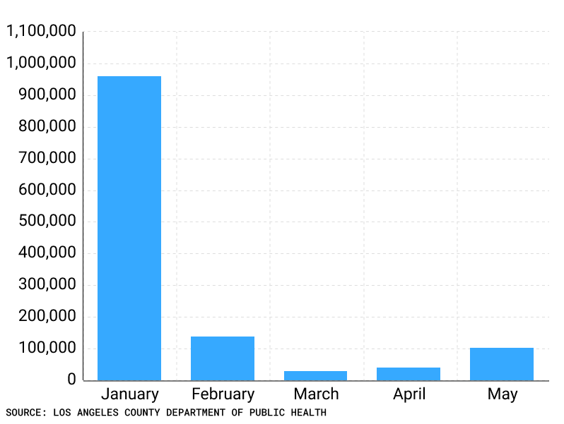 Bar chart of monthly COVID cases, Jan.-May