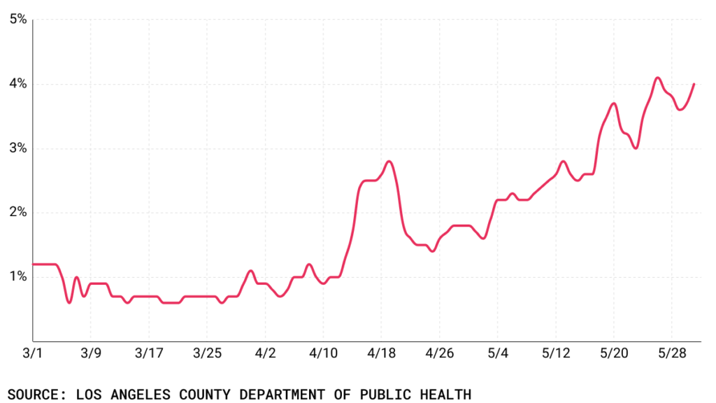 Line chart of COVID positivity rate in LA County