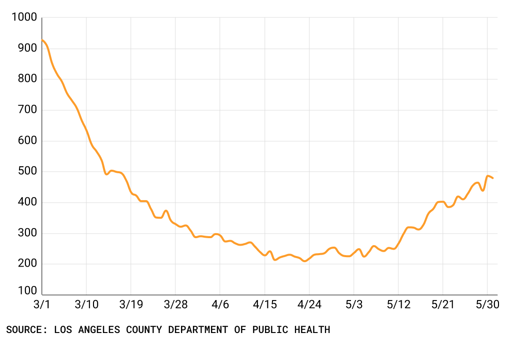 Line chart of COVID-19 hospitalizations