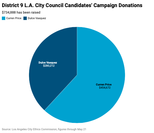 Pie chart of money raised by Curren Price and Dulce Vasquez