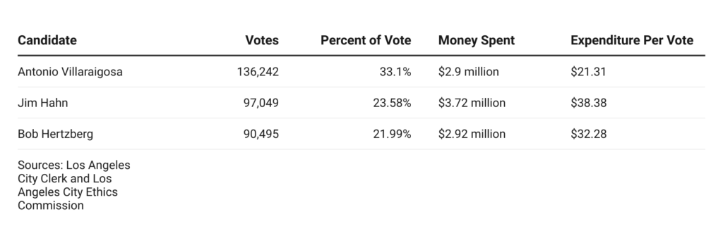 Table of expenditures in the 2013 mayoral primary