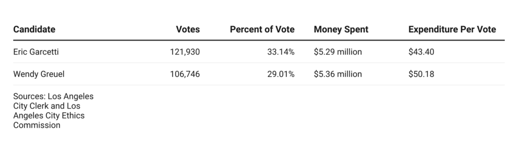 Tables of expenditures in the 2013 mayoral primary