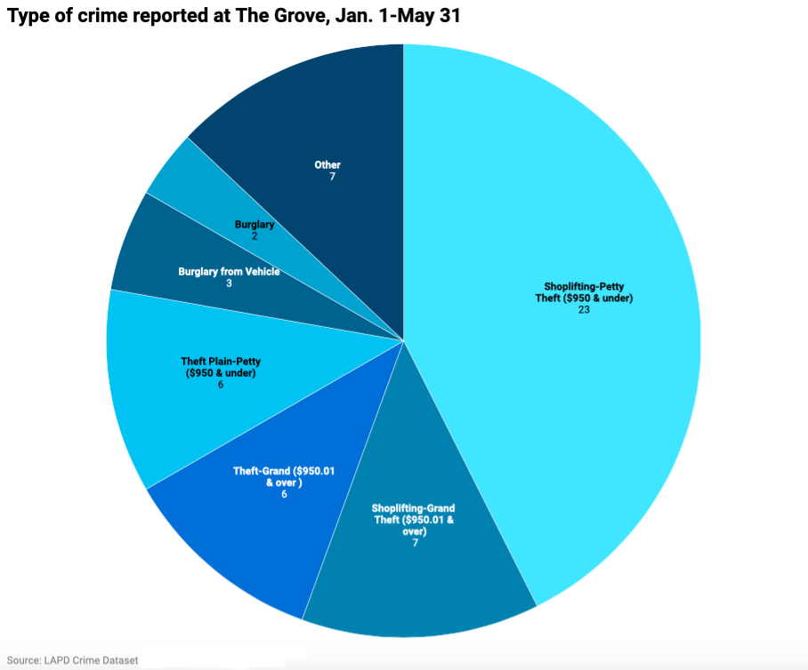 Pie chart of crime types at The Grove in the first 5 months of 2022