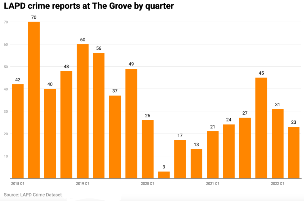 Bar chart of quarterly crime reports at The Grove