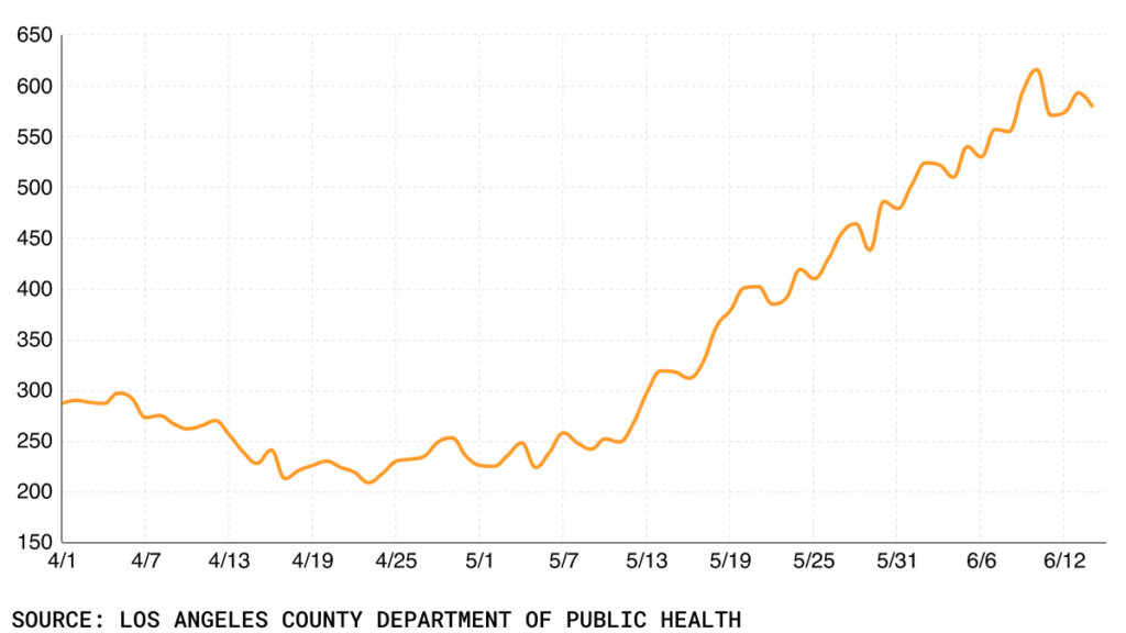 Line chart of hospitalizations