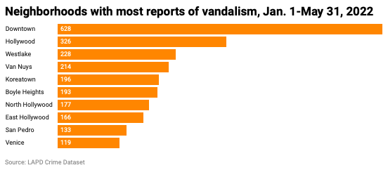 Bar chart if neighborhoods that experience the most vandalism