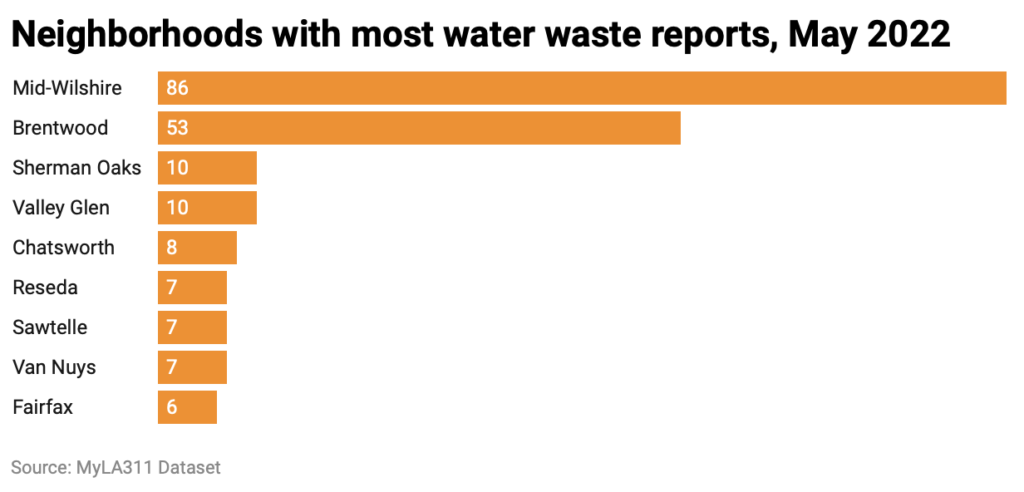 Horizontal bar chart of neighborhoods with most water waste reports in May