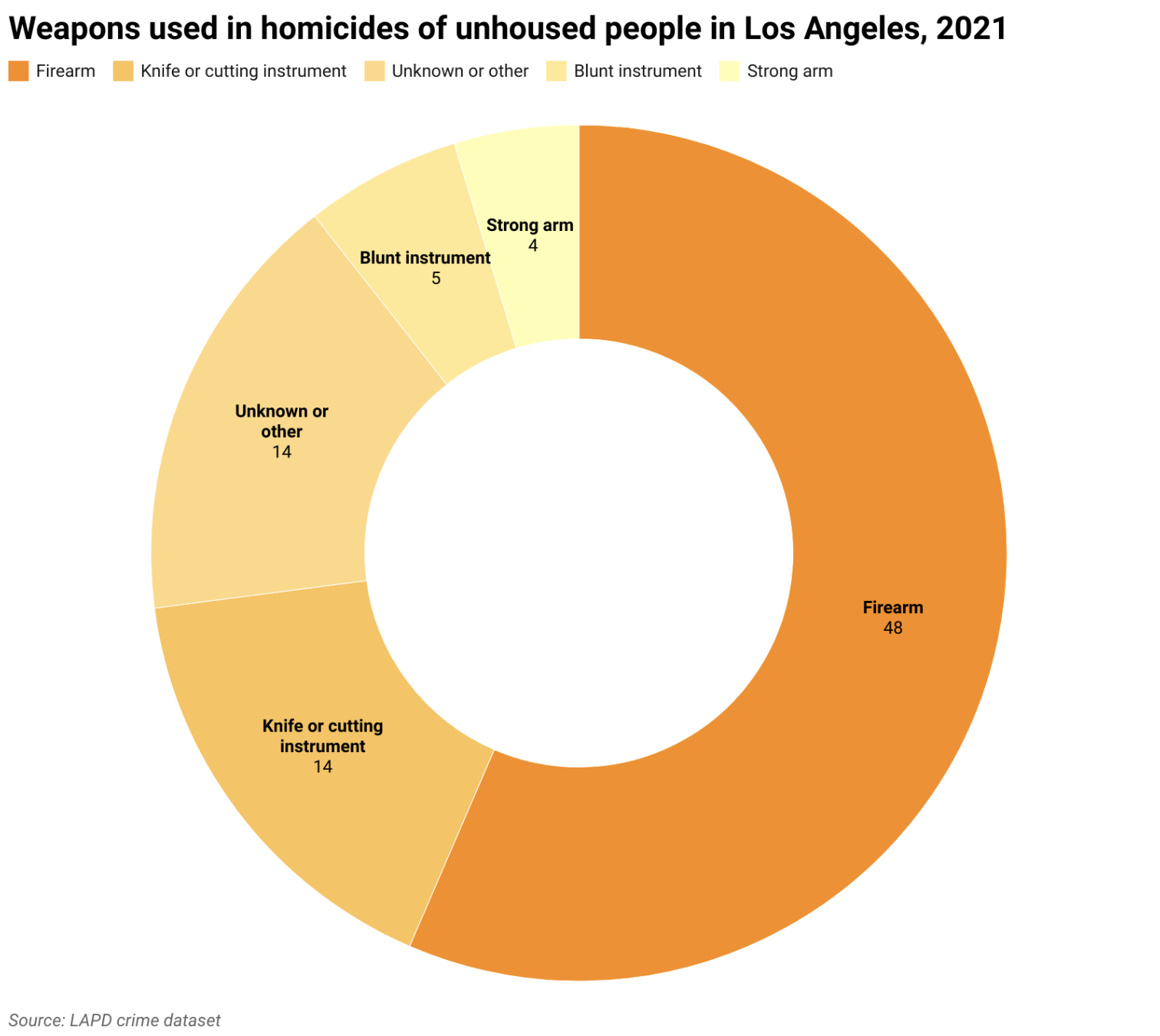 Pie chart of murder weapon used in killings of people experiencing homelessness
