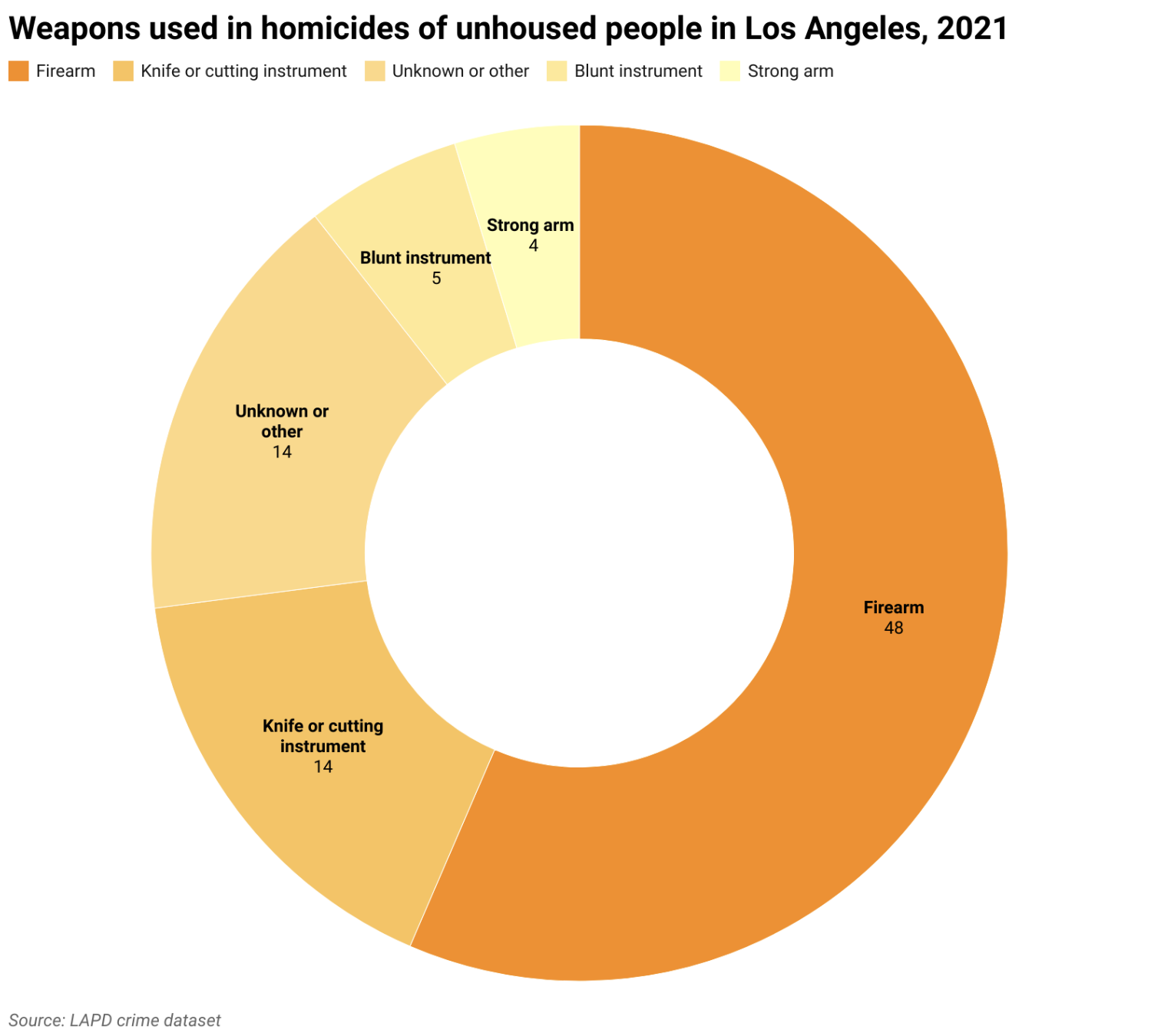 Cosa sta causando senzatetto a Los Angeles?