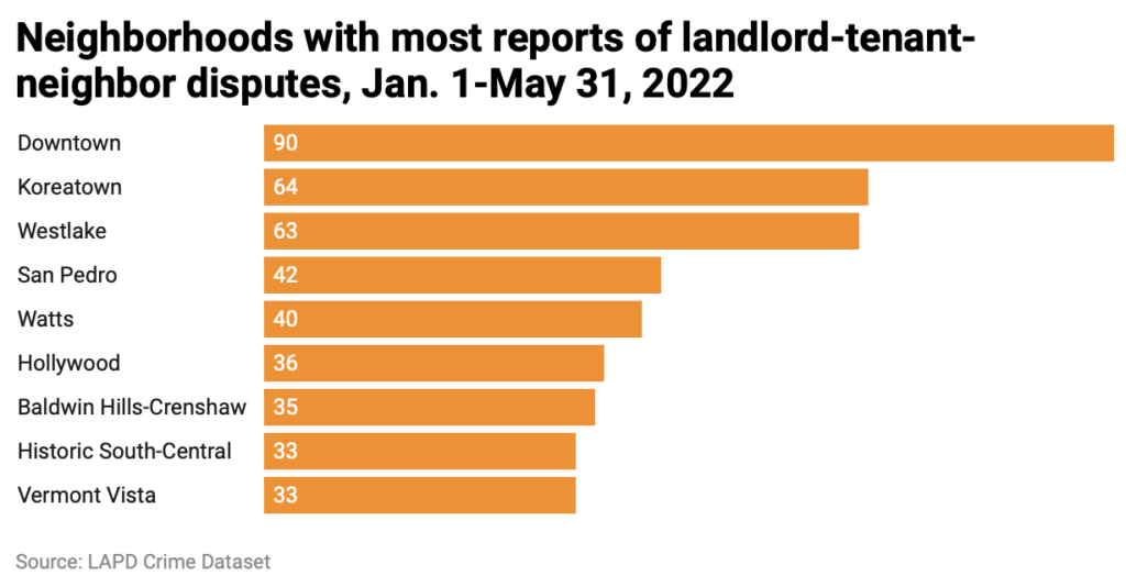 Bar chart of neighborhoods with most landlord-tenant disputes