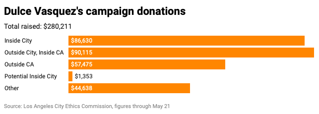 Bar chart of money source for Dulce Vasquez's campaign