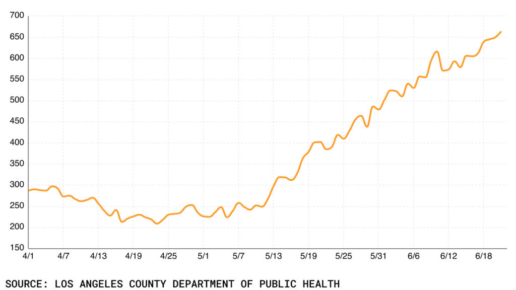 COVID hospitalizations rise above 600