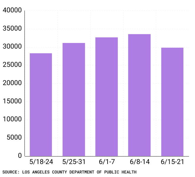 Five weeks of COVID cases in Los Angeles County