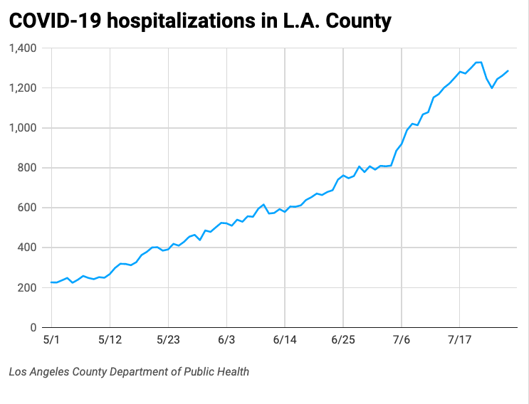 COVID-19 hospitalizations Los Angeles County July 27 2022