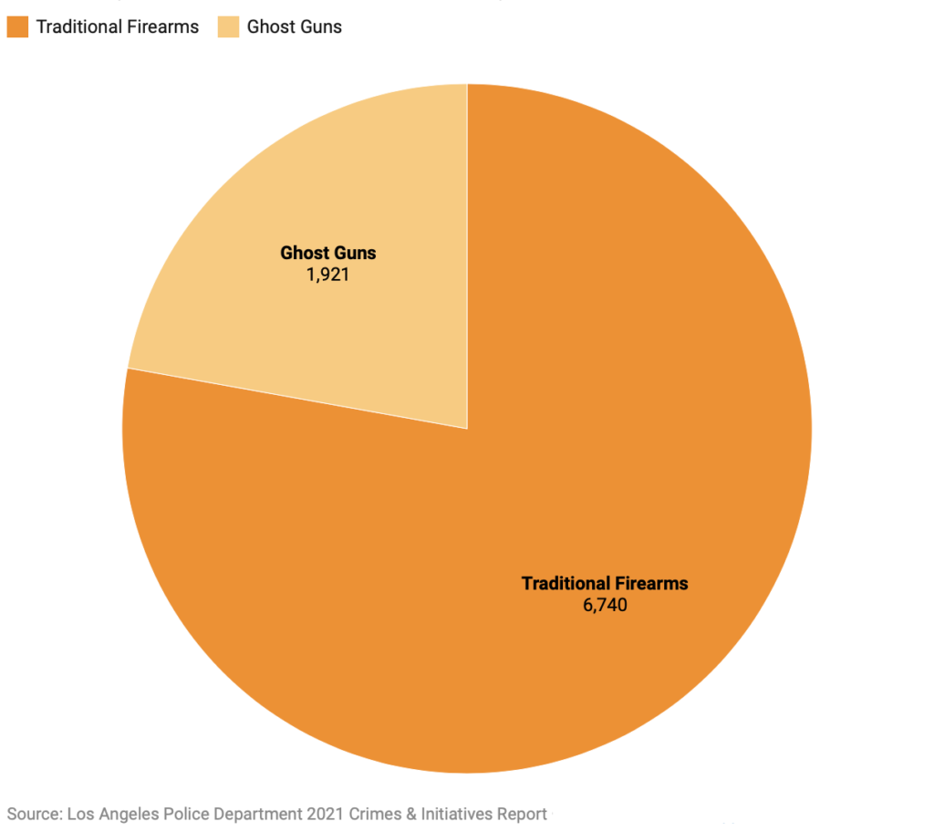 Pie chart of traditional and ghost gun seizures in Los Angeles in 2021