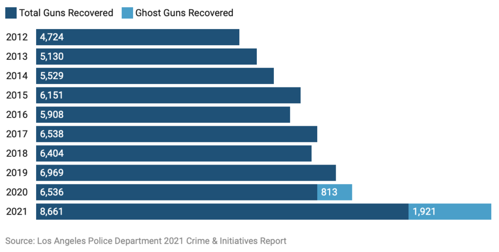 Horizontal bar chart of annual gun seizures, including ghost guns