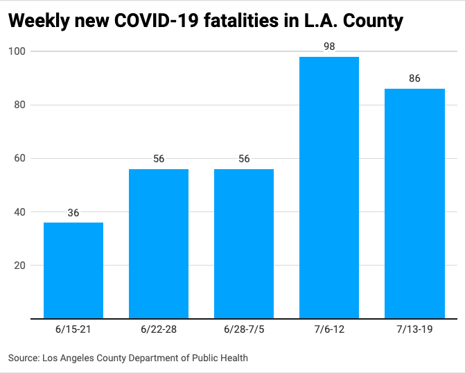 Bar chart of weekly COVID-19 deaths