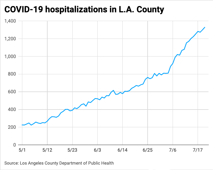 Line chart of COVID-19 hospitalizations