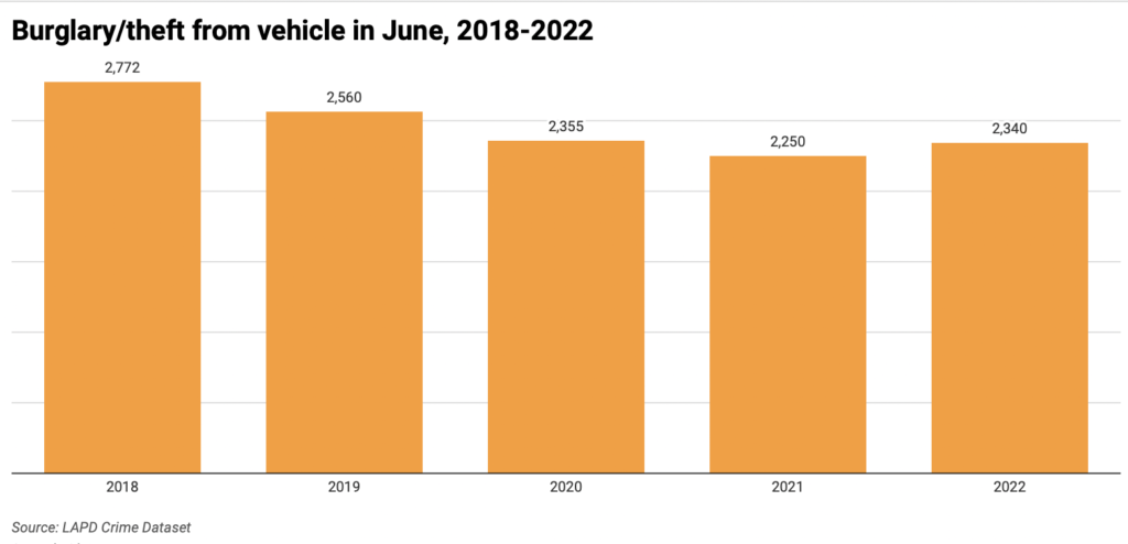 Bar chart of BTFV in June