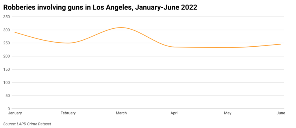 Line chart of robberies involving guns