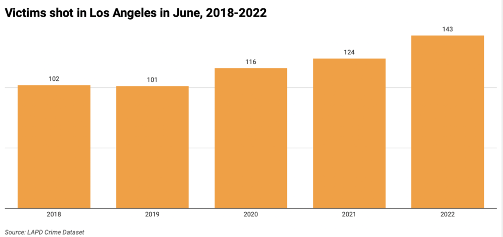 Bar chart of victims shot in June