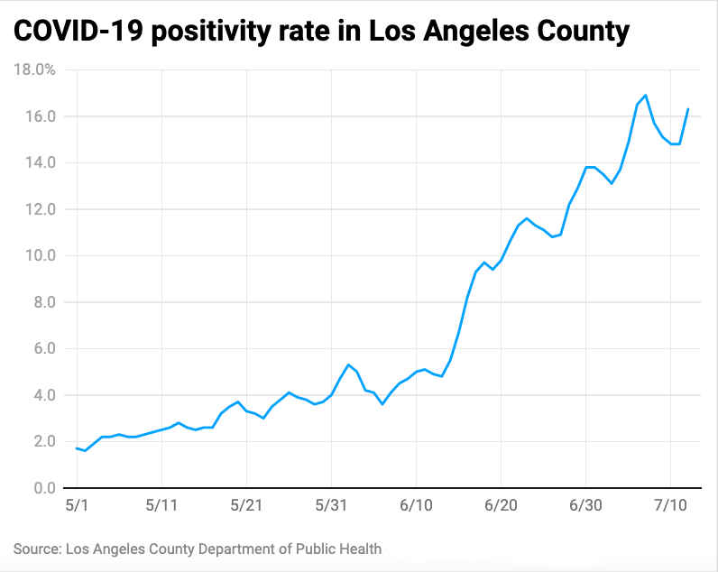 Line chart of COVID-19 positivity rate