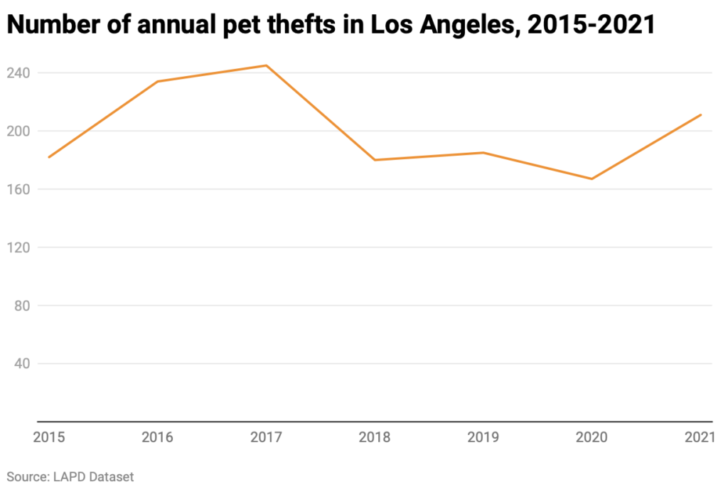 Line chart of annual pet thefts