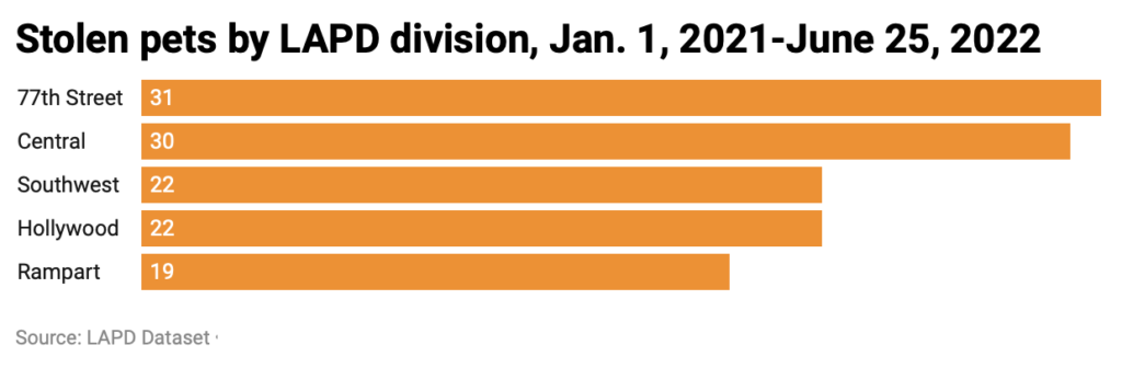 Bar chart of pets stolen by LAPD Dvision