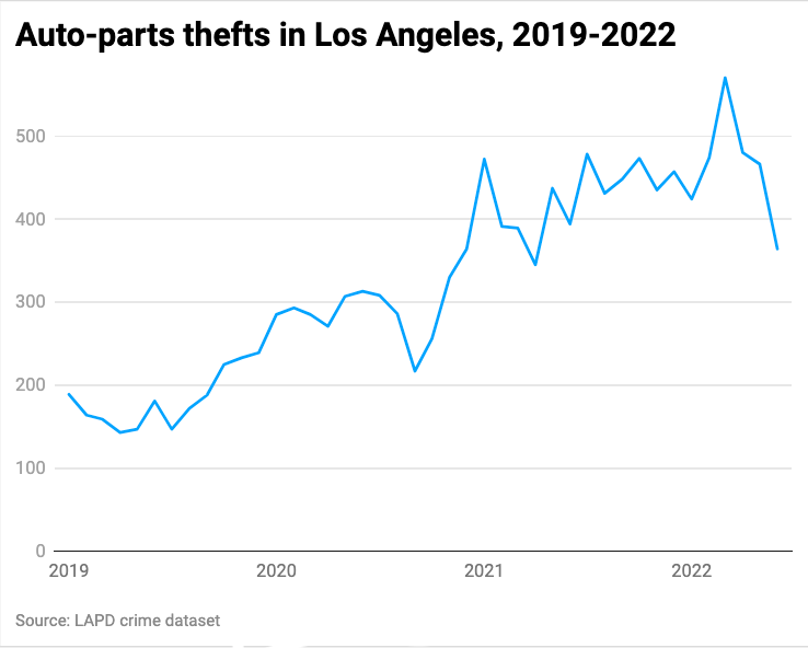 Line chart of monthly auto part thefts