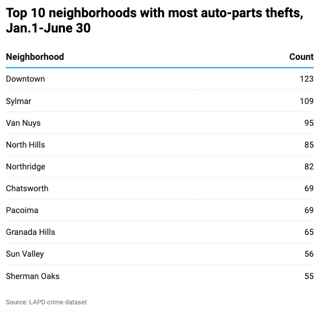 Table of communities with most auto part thefts