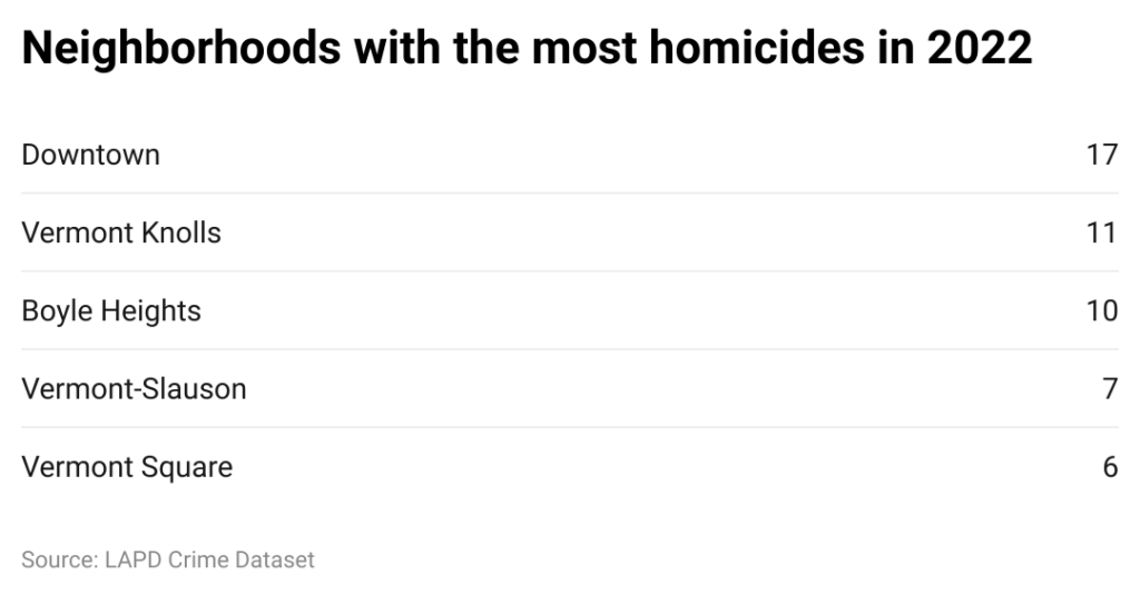 Table with communities that have seen the most murders in the first 6 months