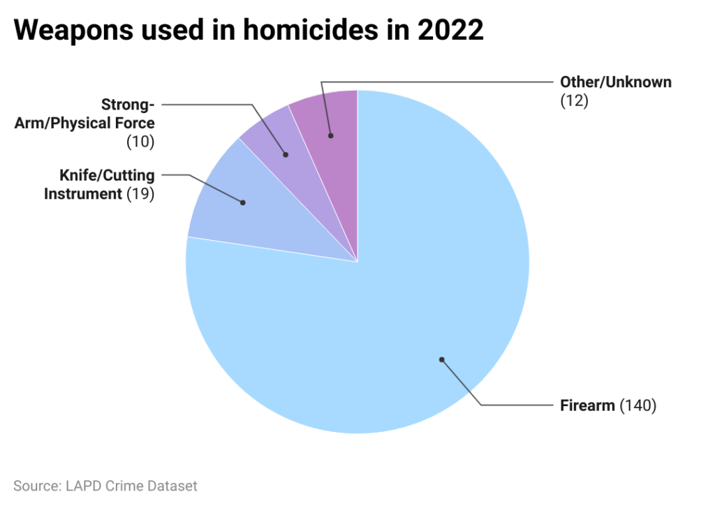 Pie chart of weapons used in 2022 homicides