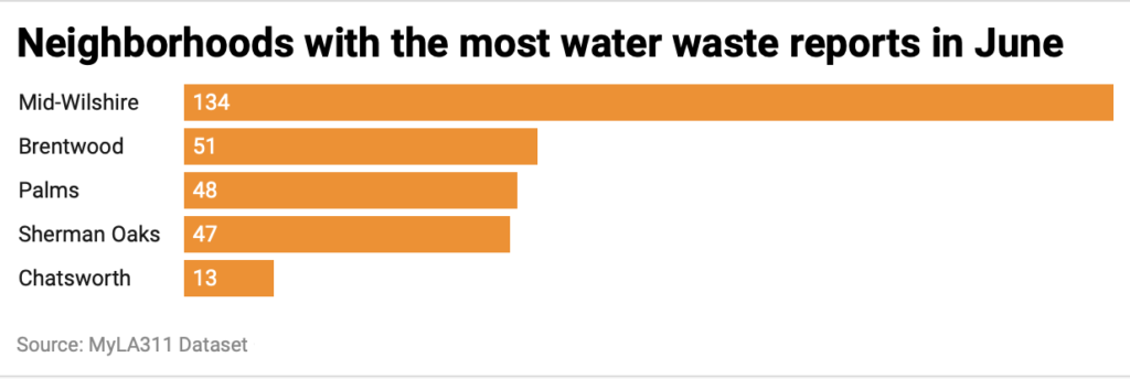 Table co communities with most water waste complains