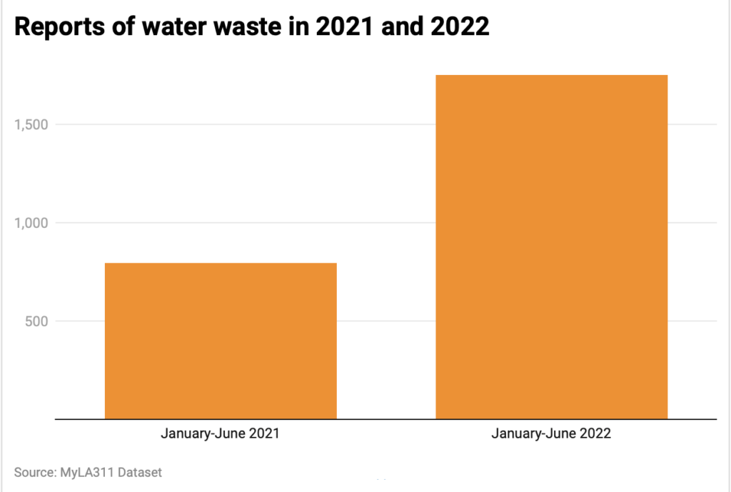 Bar chart of water waste complaints in Jan.-June 2021 and 2022