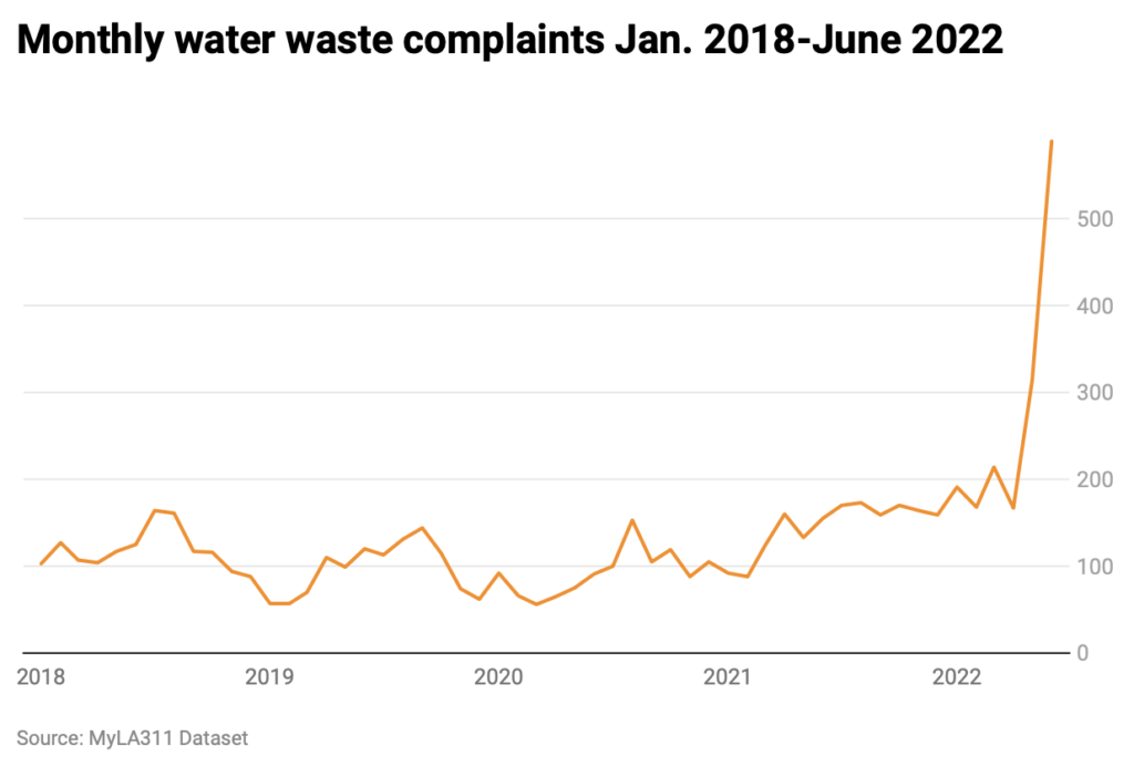 Line chart of monthly MaLA311 water waste complaints