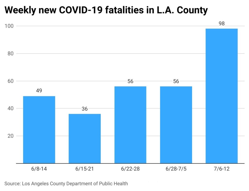 Rising number of covid fatalities in LA County