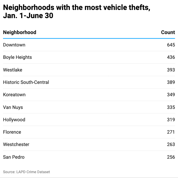 Table with neighborhoods with most stolen vehicles this year