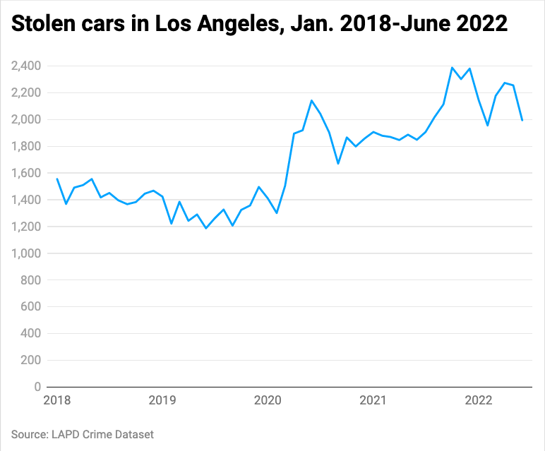 Line chart of monthly car thefts Jan. 2019-June 2022