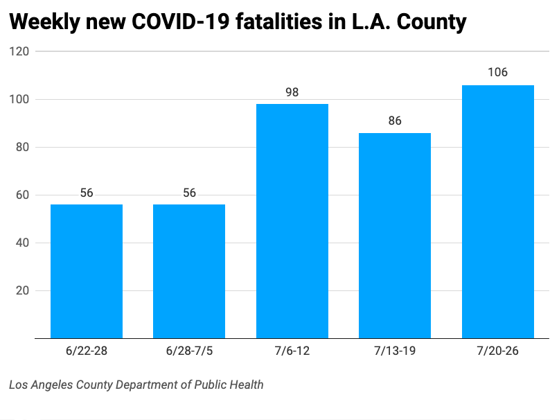 COVID-19 deaths LA County July 27, 2022