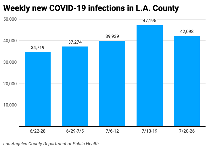 COVID-19 infections LA County July 27, 2022