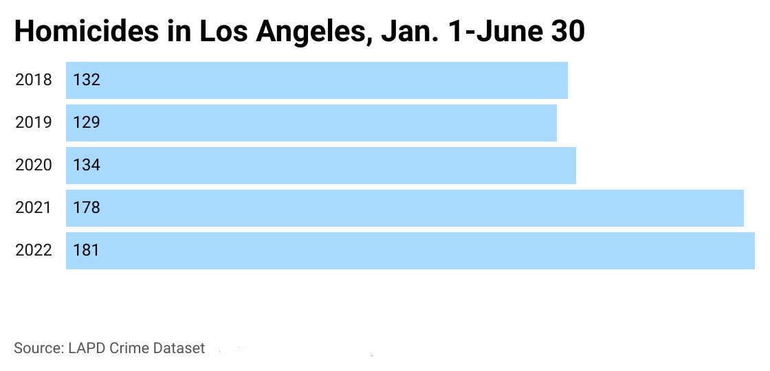 Murders in first half of 2022 exceed last year's highs