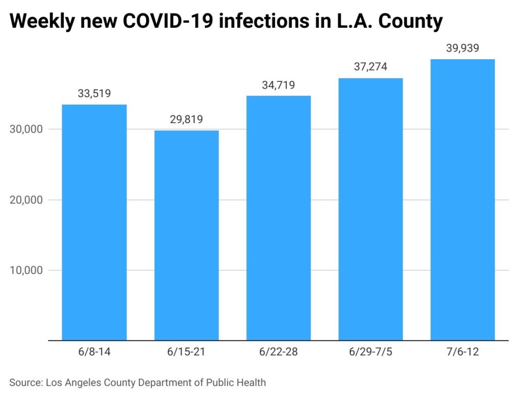 Exceedingly high number of COVID-19 infections