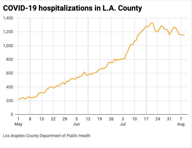 Line chart of COVID-19 hospitalization
