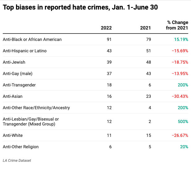 Table of groups most targeted in hate crimes and incidents