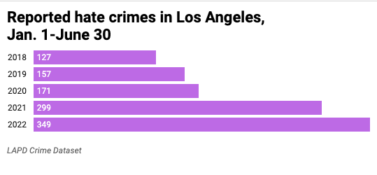 Bar chart of hate crimes Jan-June