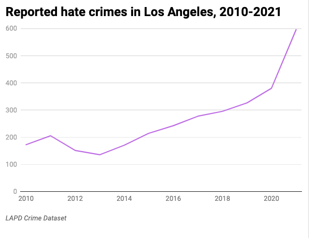 Line chart of annual hate crimes