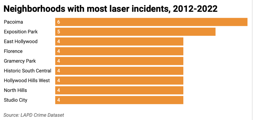 Bar chart of neighborhoods with most laser-pointing incidents