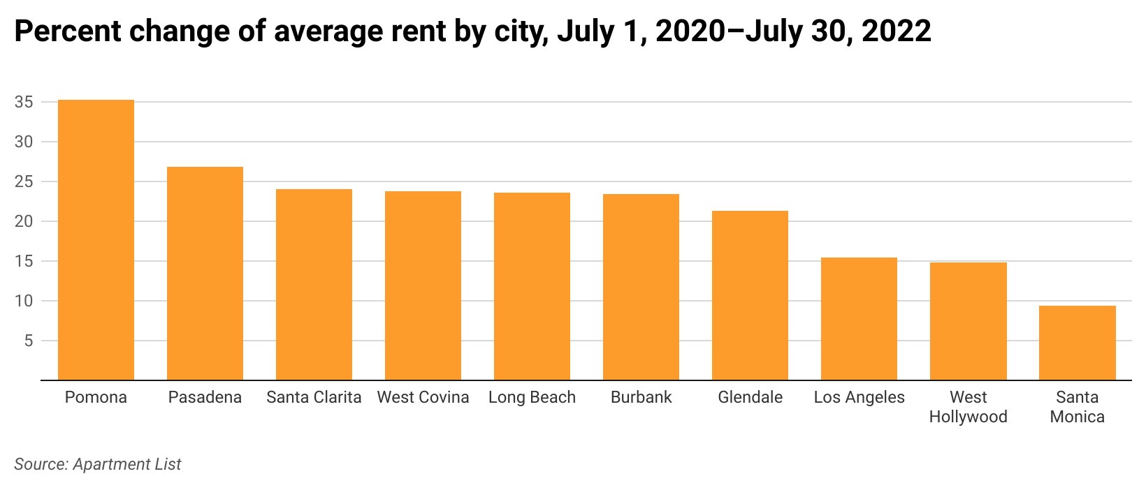 Percent change in rent in Los Angeles County cities