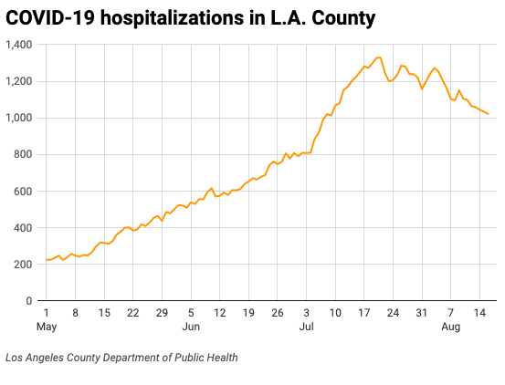 Line chart of COVID-19 hospitalizations through August 16